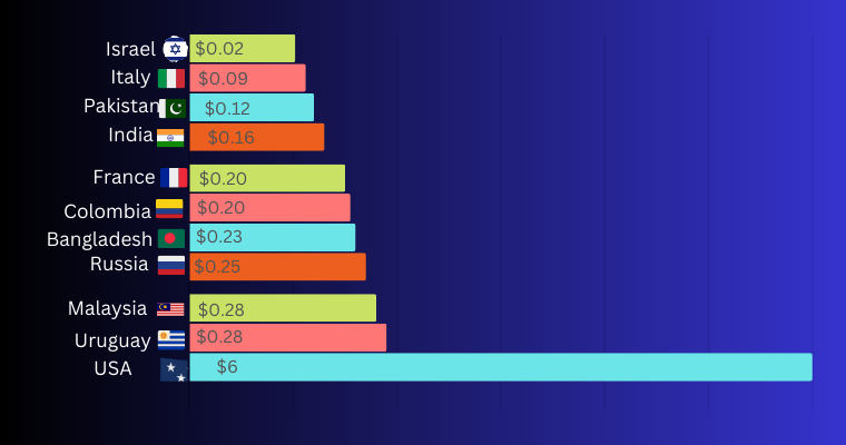 Top 10 Countries with the Cheapest Mobile Data