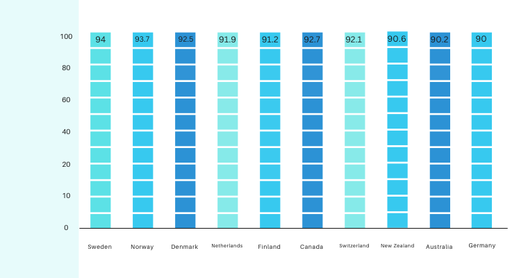 Top 10 Best Countries for Women to Live in 2024